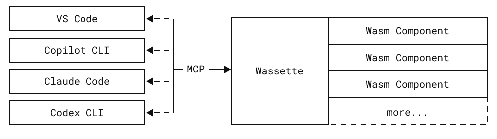An architecture diagram showing the relationship between Wassette, MCP Clients, and Wasm Components