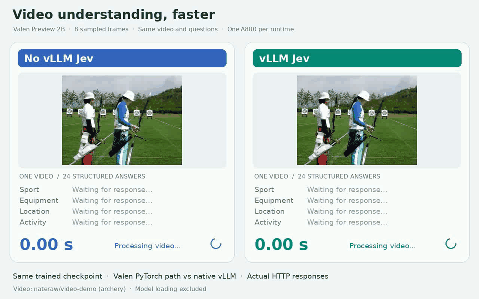 Valen answering 24 questions about an archery video: No vLLM Jev and vLLM Jev
