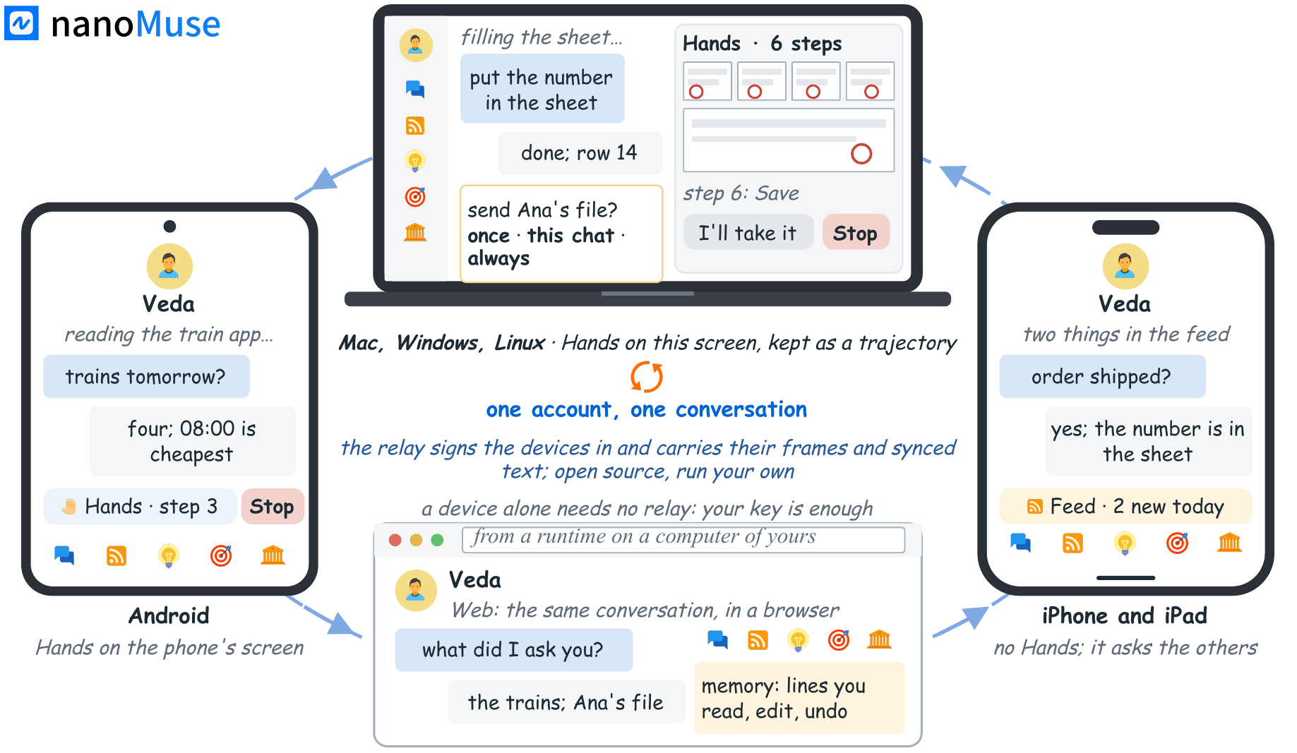 Android, the desktop (Mac, Windows, Linux), iPhone and iPad, and the web app around one account: the relay signs the devices in and carries the conversation between them