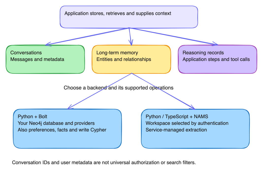 Application context with backend-dependent conversations, entities and reasoning records