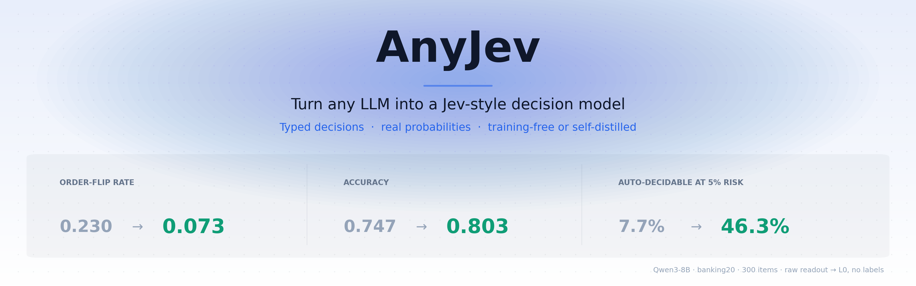 AnyJev: turn any LLM into a Jev-style decision model. Typed decisions, real probabilities, training-free or self-distilled. Qwen3-8B on BANKING77-20, raw readout to L0 with no labels: order-flip rate 0.230 to 0.073, accuracy 0.747 to 0.803, auto-decidable at 5% risk 7.7% to 46.3%.