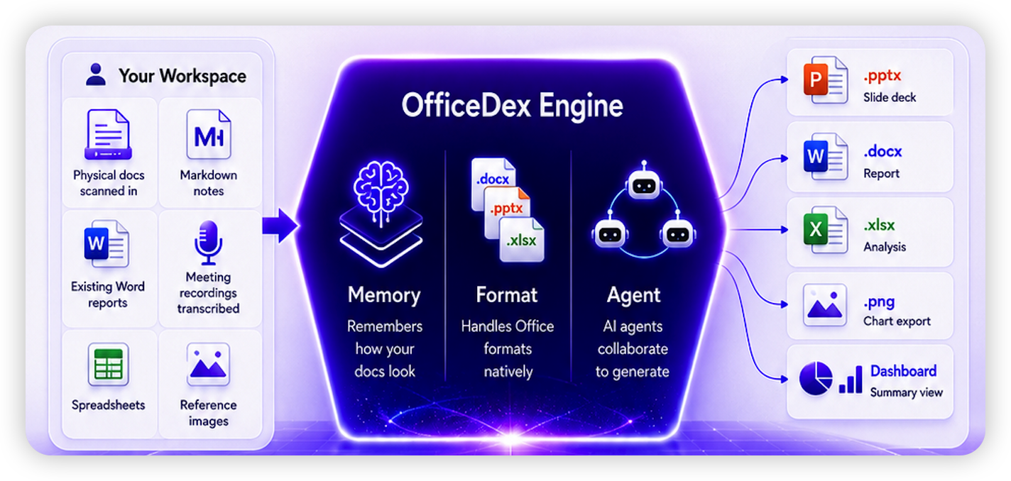 OfficeDex Engine