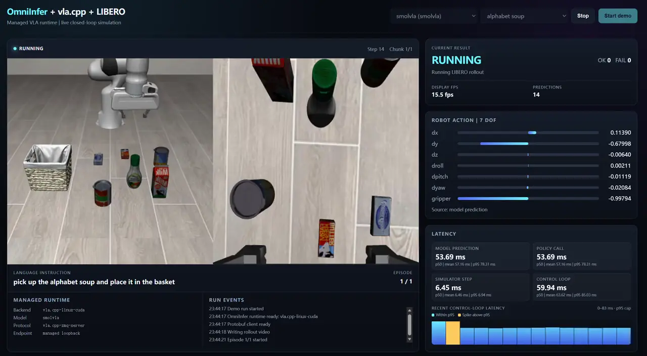 SmolVLA LIBERO browser dashboard showing camera views, predicted actions, latency, and a successful rollout