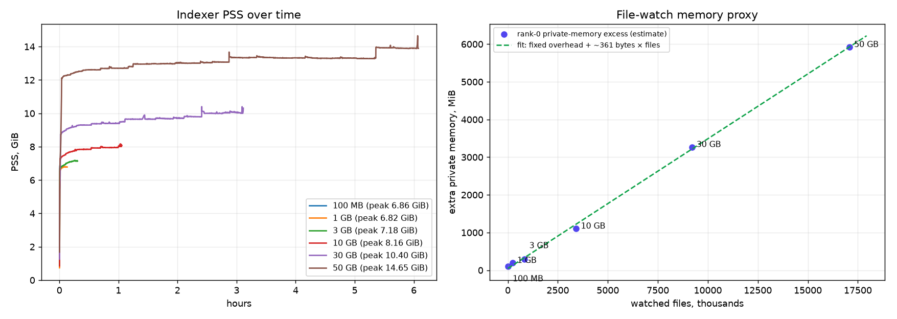Measured indexer PSS over time for all six corpora; legends use the same peaks as the table. Right: estimated file-watch memory versus file count, fitted at approximately 361 bytes per file.