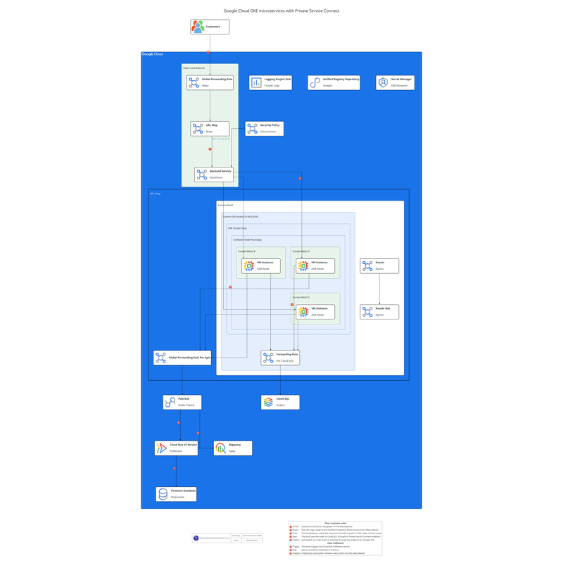 Google Cloud GKE microservices architecture diagram