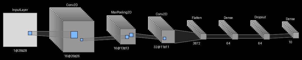 Default LeNet-style view