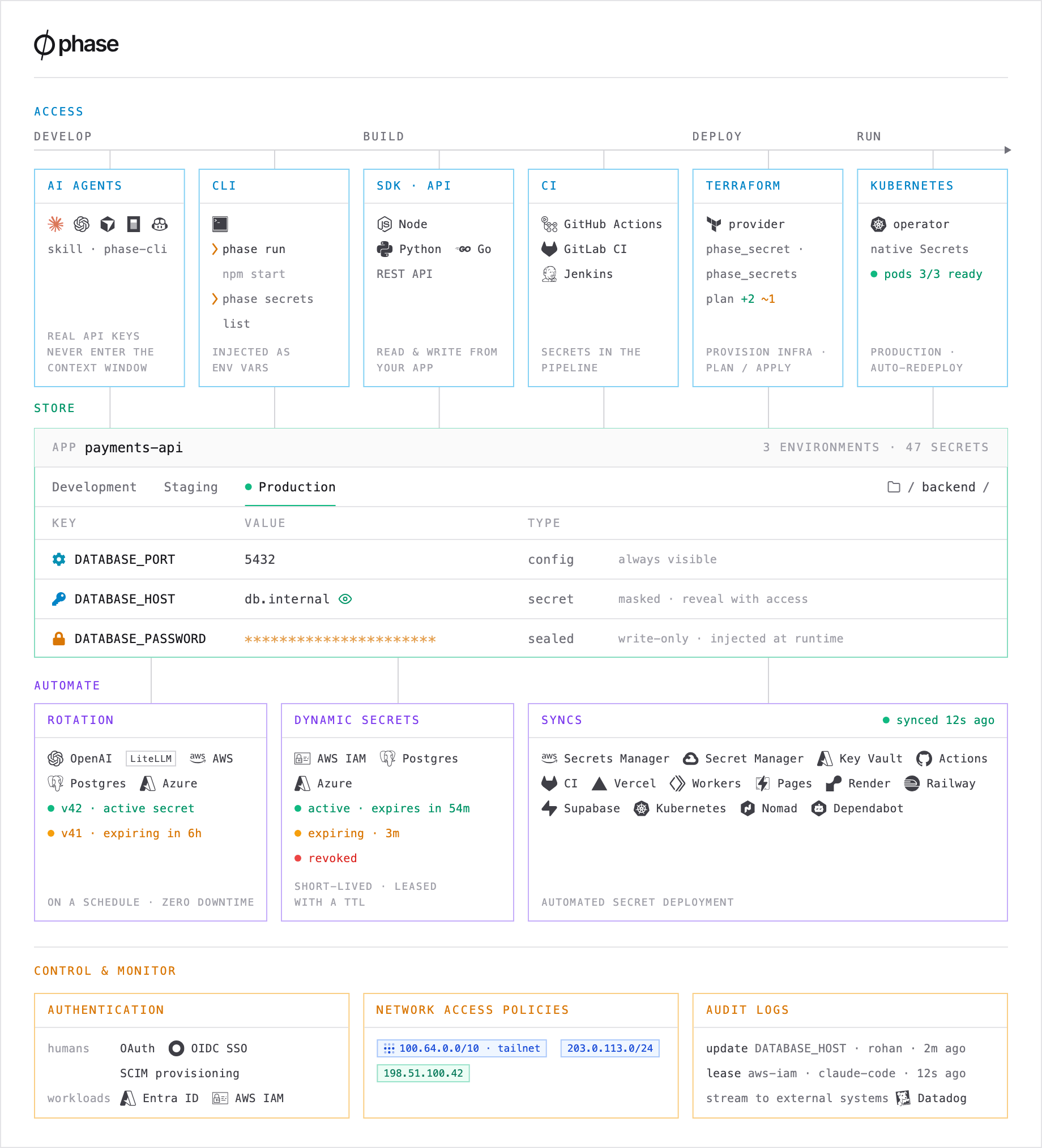 Phase platform at a glance: AI agents, the CLI, SDKs, CI, Terraform and Kubernetes access secrets from a store of apps, environments and key-value secrets; rotation, dynamic secrets and syncs automate the lifecycle; authentication, network access policies and audit logs control and monitor it.