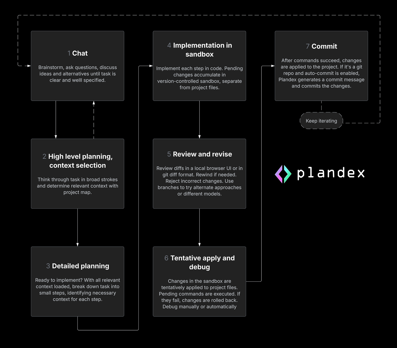 Plandex workflow