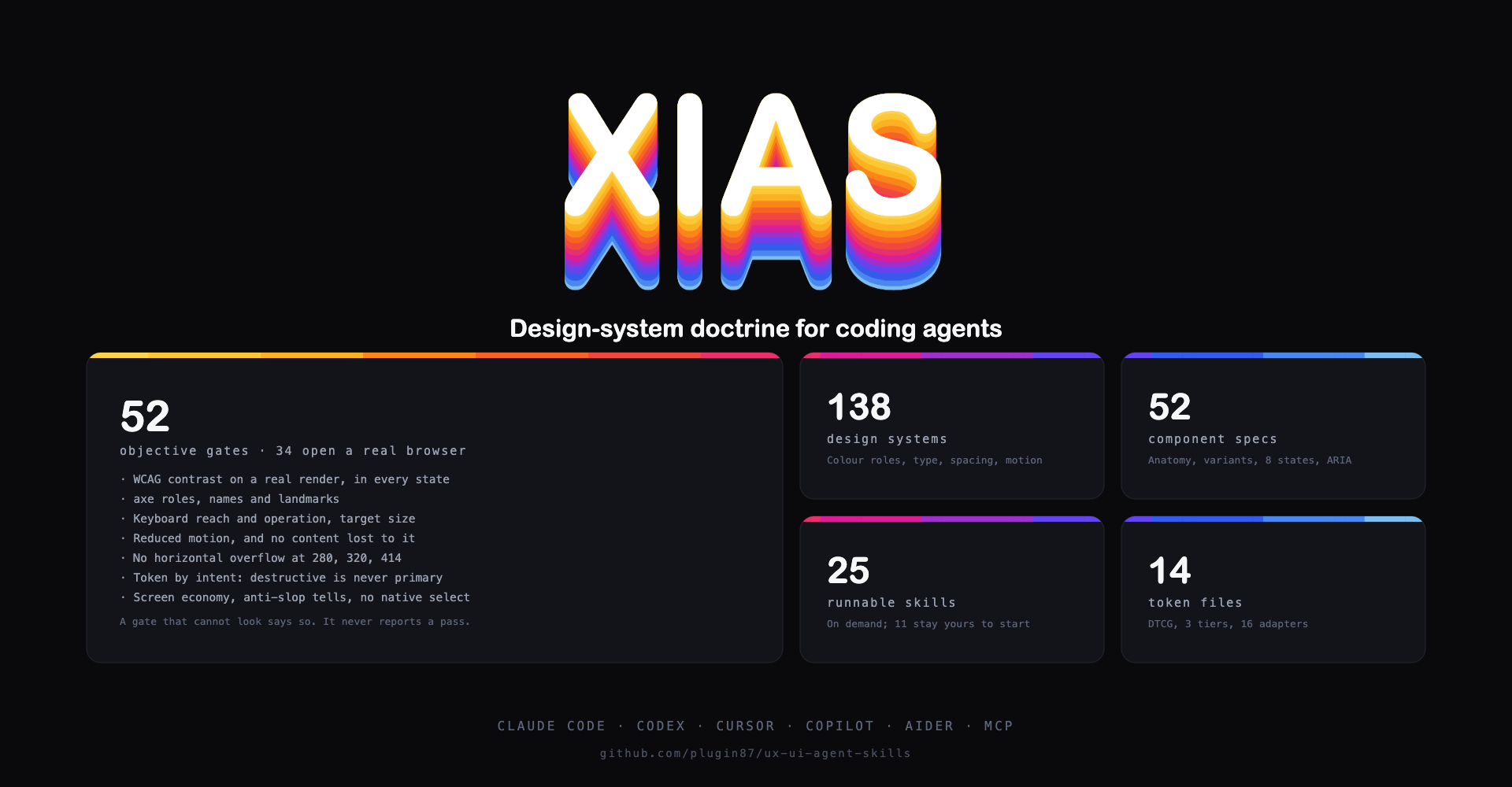 XIAS - design-system doctrine for coding agents. 52 objective gates, 34 of which open a real browser: WCAG contrast in every state, axe roles and landmarks, keyboard, target size, reduced motion, no horizontal overflow at 280, token by intent, screen economy. 138 design systems, 52 component specs, 25 runnable skills, 14 DTCG token files, 16 framework adapters. Claude Code, Codex, Cursor, Copilot, Aider, MCP.