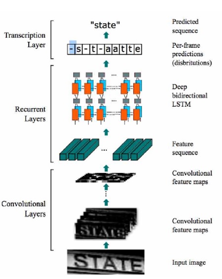 CRNN Network