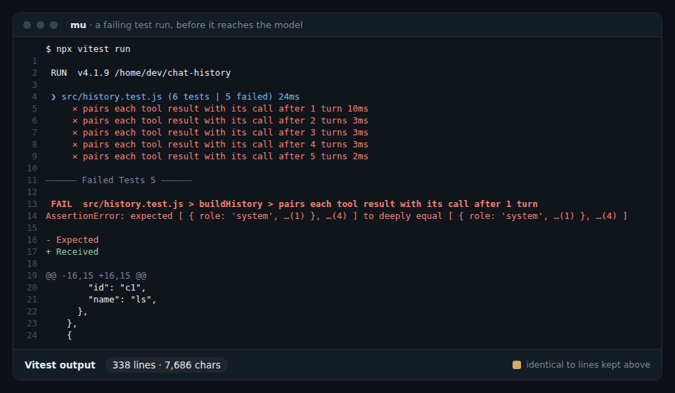 A failing Vitest run of 338 lines scrolls by, its repeated diff blocks marked. Then the same run as the model reads it: 135 lines, one marker line per folded run. 7,686 characters become 4,262, with no model call.
