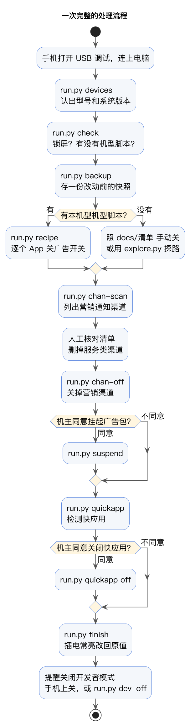 处理流程