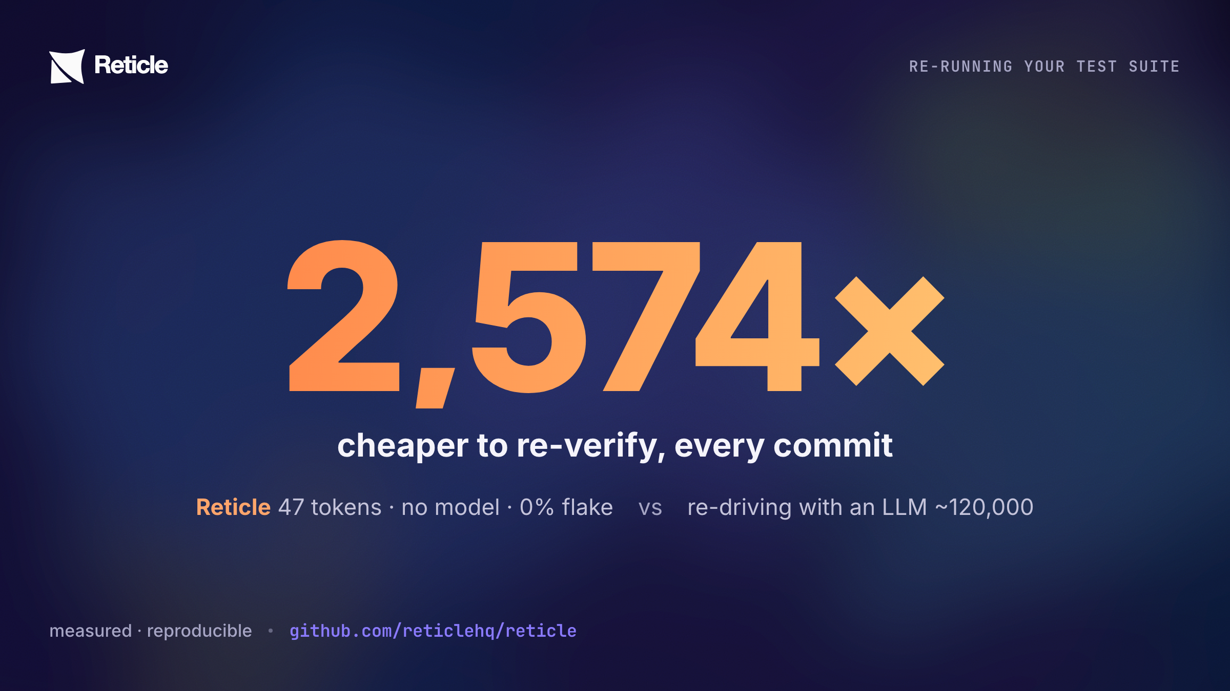 Re-running a four-flow suite: Reticle replays it in 47 tokens with no model and no flake, against about 120,000 tokens to re-drive it with an LLM.
