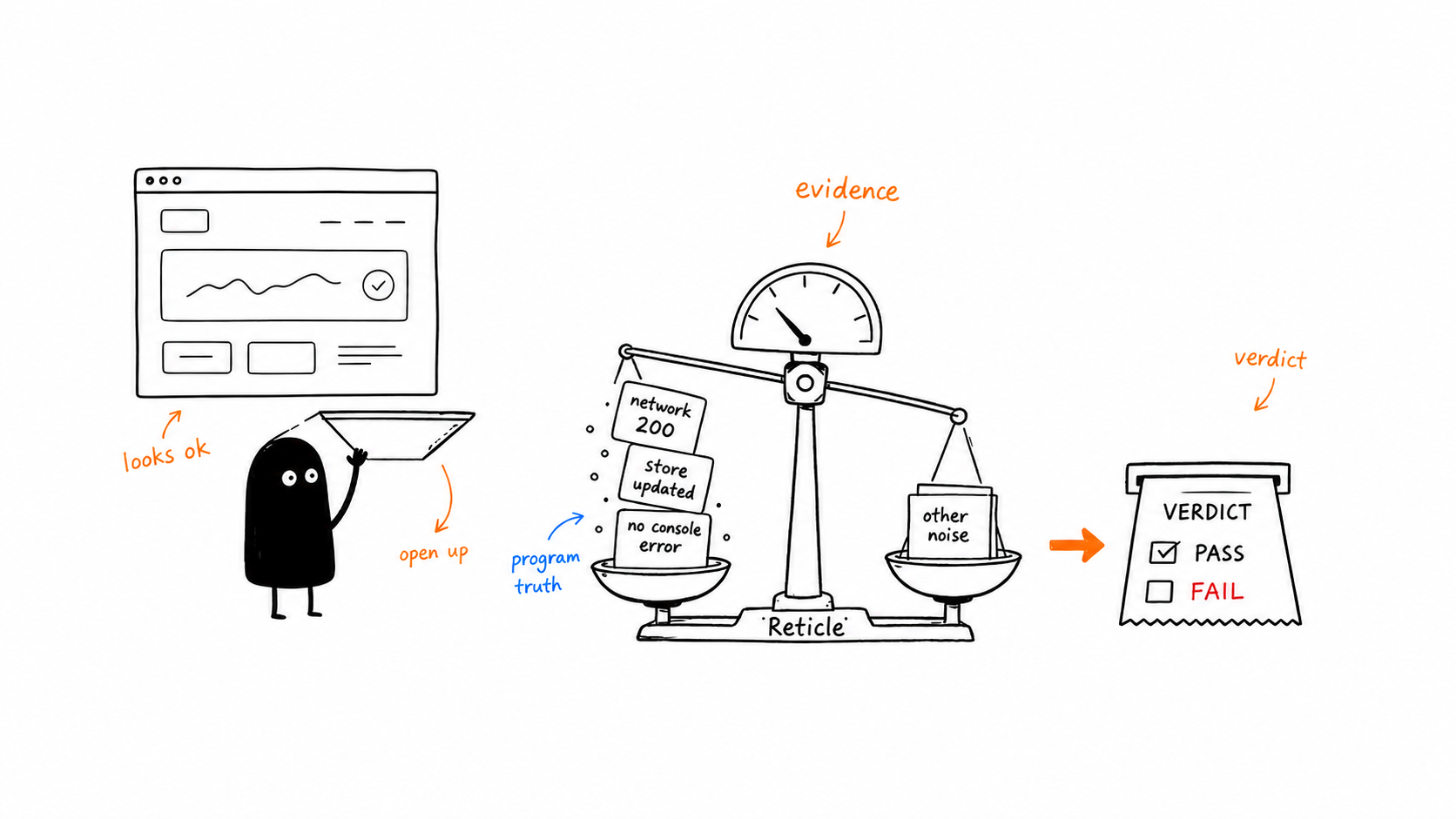Re-driving a suite with an LLM burns tokens on every step, every run. Reticle records the flow once and replays it deterministically: no model, no flake, just a verdict.