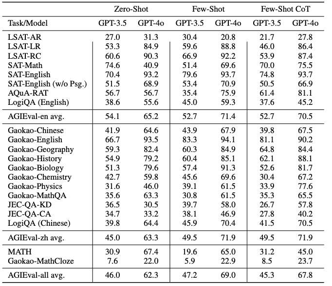 The datasets used in AGIEVal
