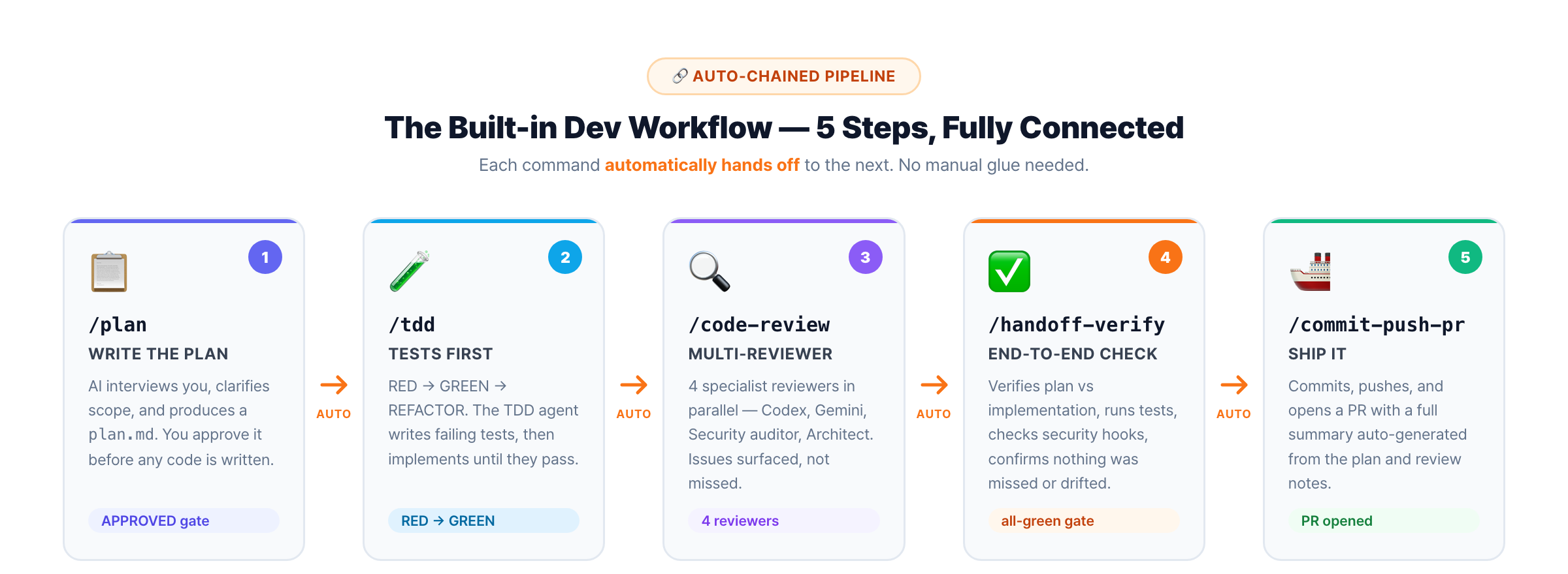Development workflow
