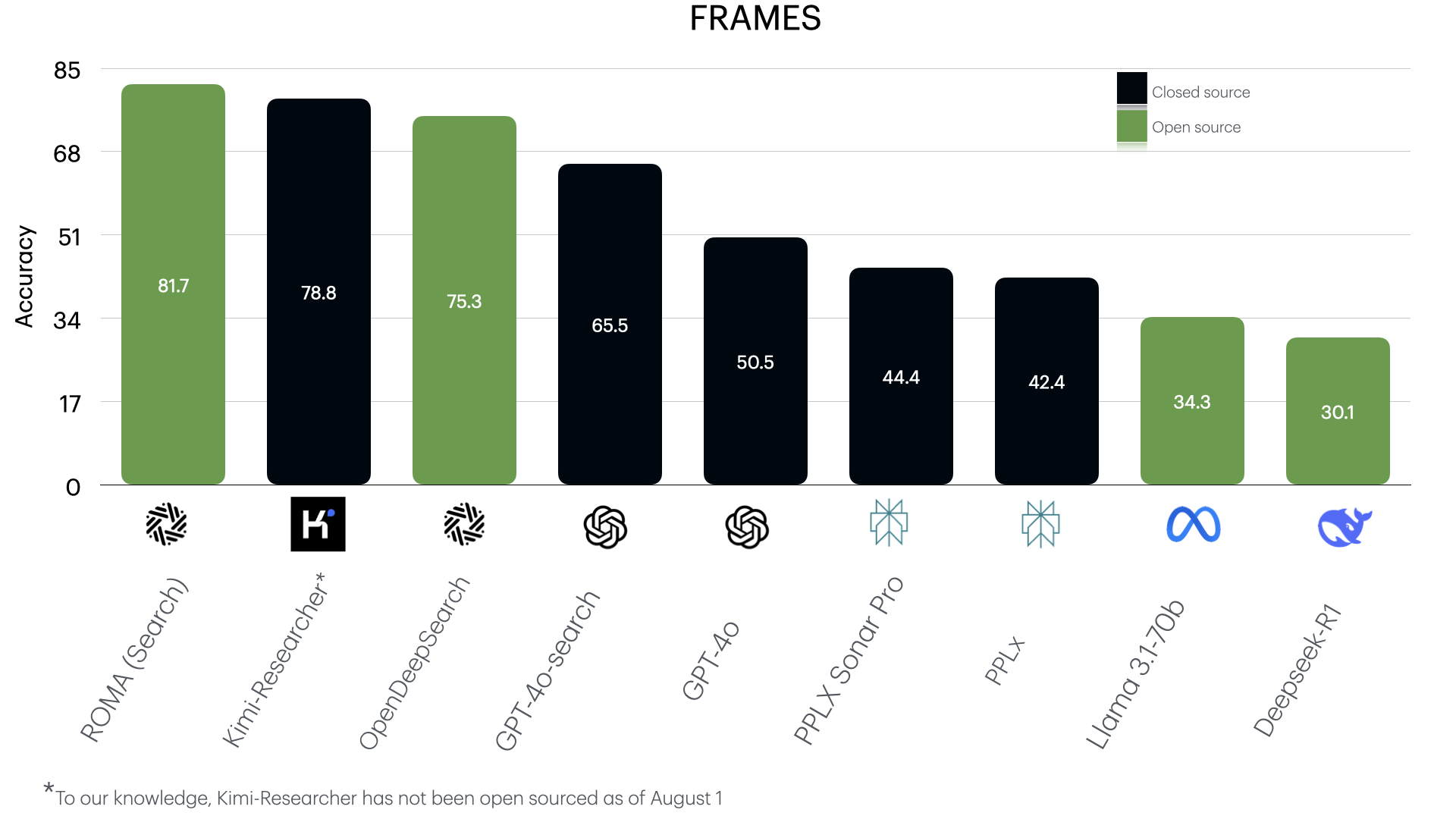FRAMES Results