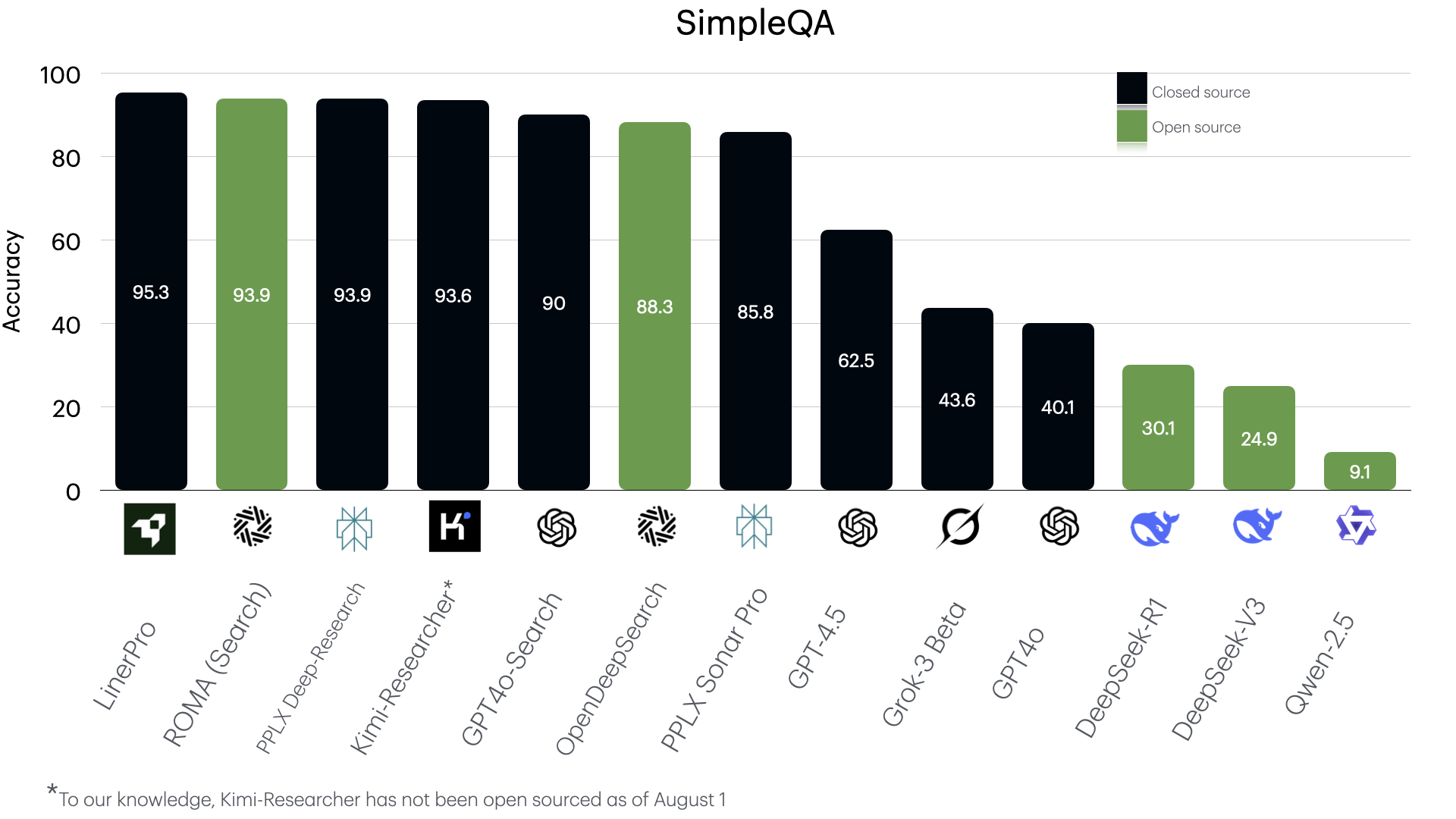 SimpleQA Results