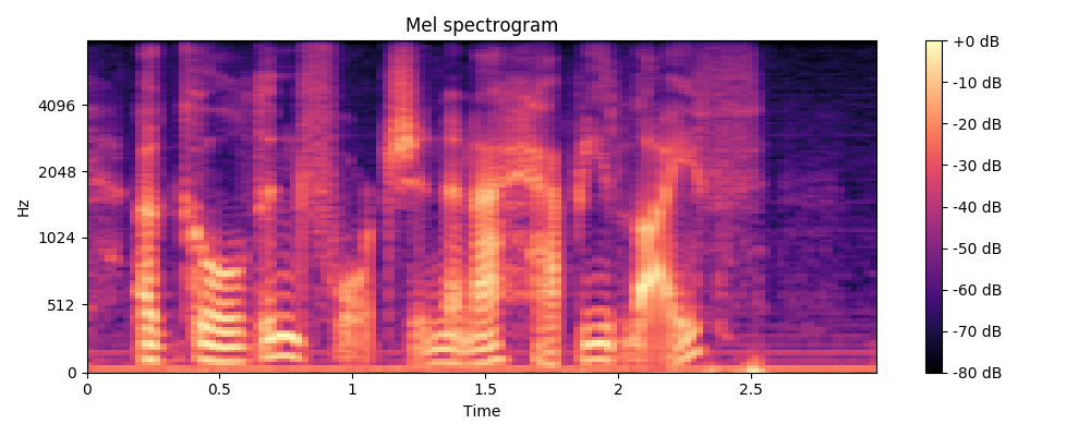 Example result of base spectrogram