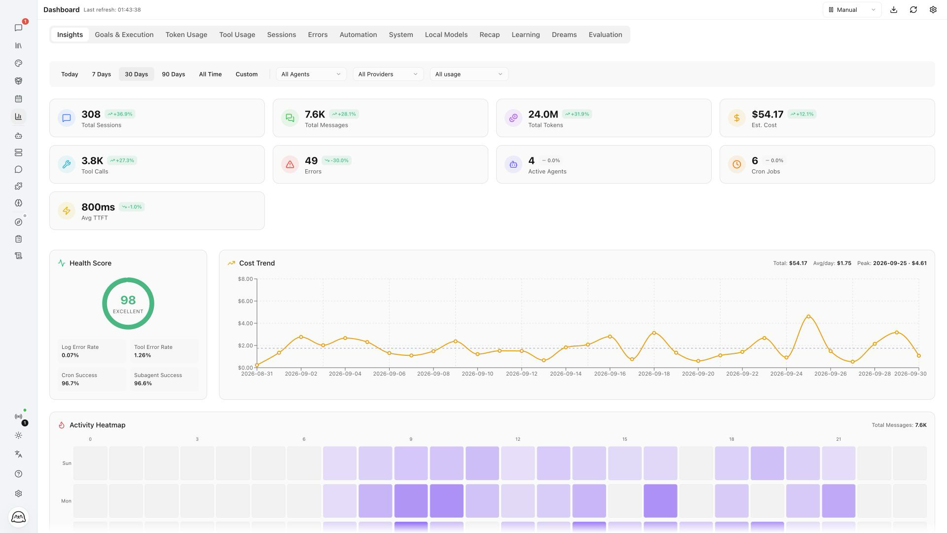 Hope Agent Insights dashboard showing 30-day usage, period comparisons, cost trends, health, and activity with illustrative demo data