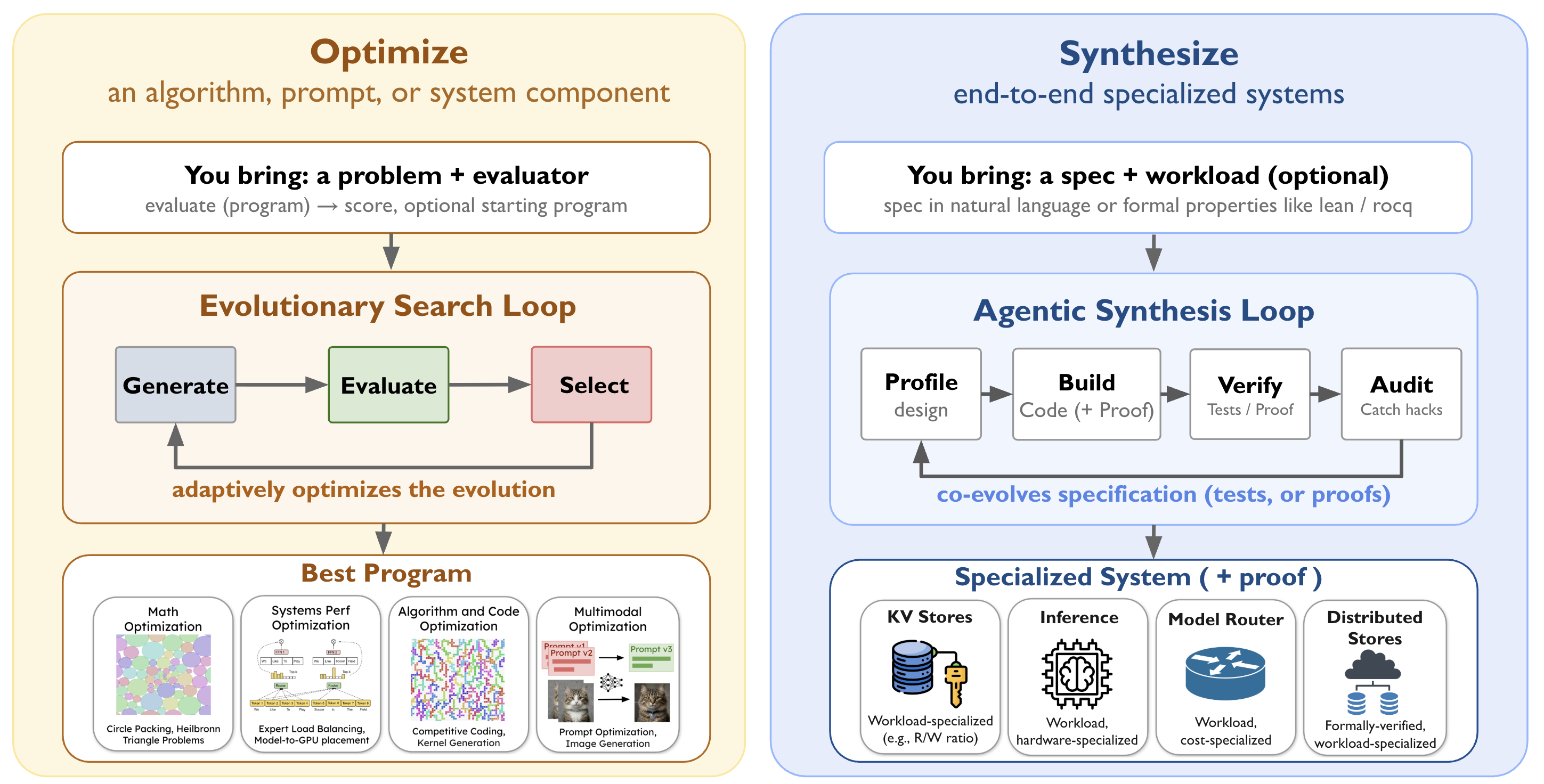 SkyDiscover: Optimize evolves algorithms, prompts, and system components; Synthesize builds end-to-end specialized systems