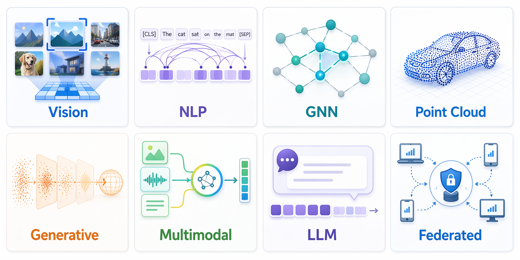 DL-Hub 八大领域:Vision · NLP · GNN · Point Cloud · Generative · Multimodal · LLM · Federated