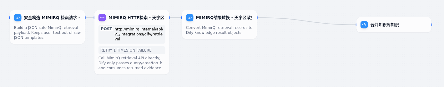 Dify HTTP 节点调用 MimirQ 检索接口并合并证据