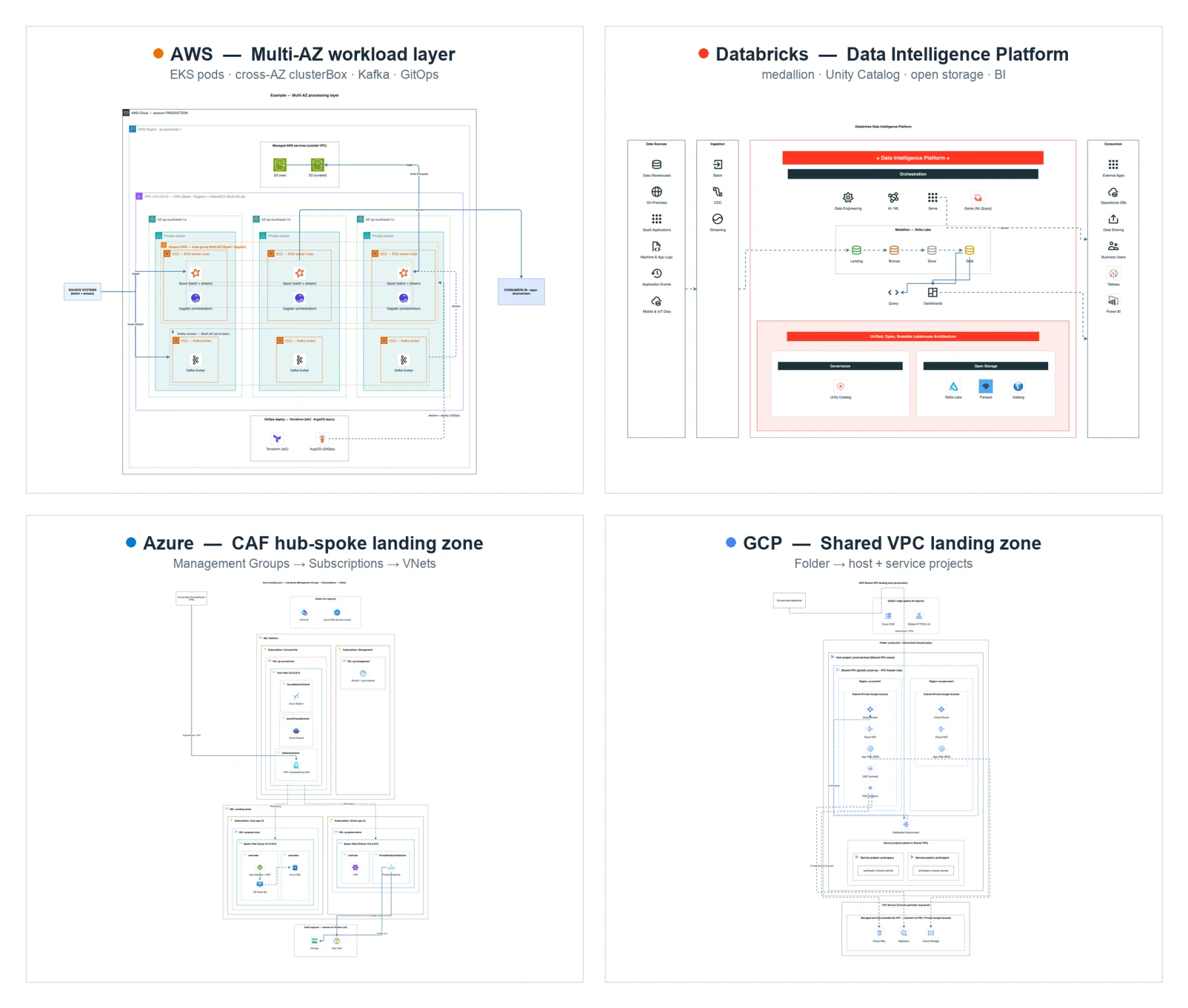 Gallery — AWS Multi-AZ · Databricks Data Intelligence Platform · Azure hub-spoke landing zone · GCP Shared VPC landing zone