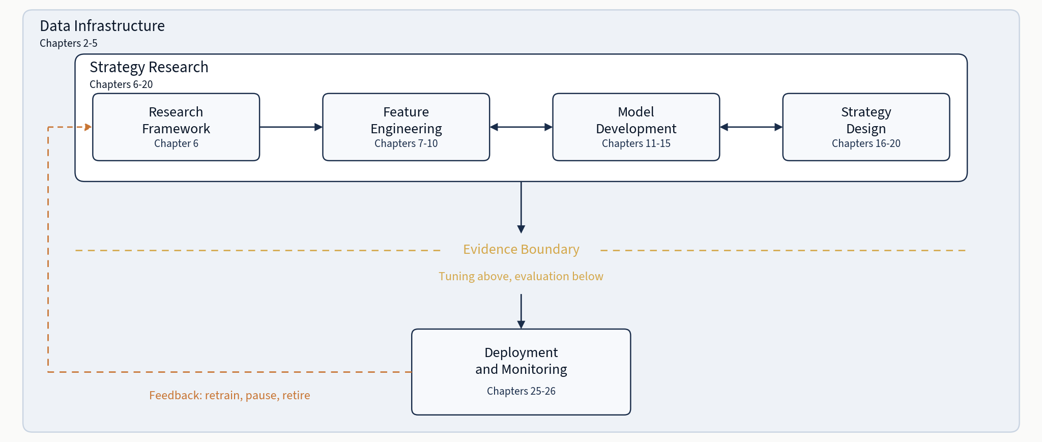 The ML4T workflow: data infrastructure and strategy research, an evidence boundary separating tuning from evaluation, and deployment with a retrain/pause/retire feedback loop