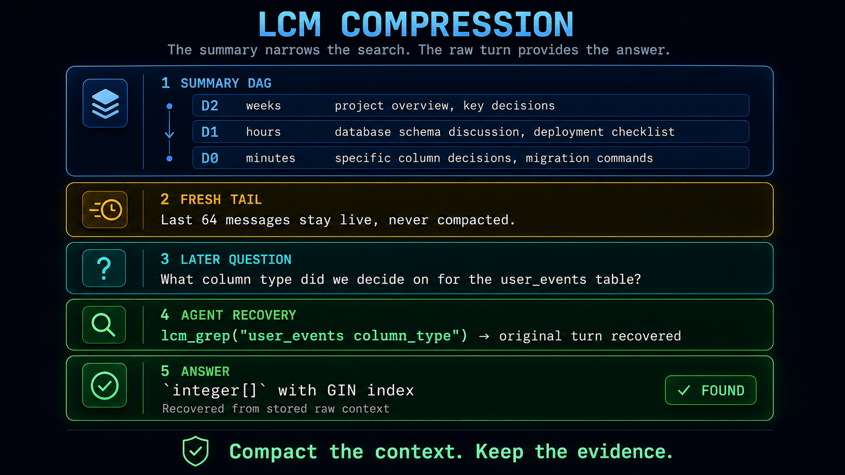 LCM compression