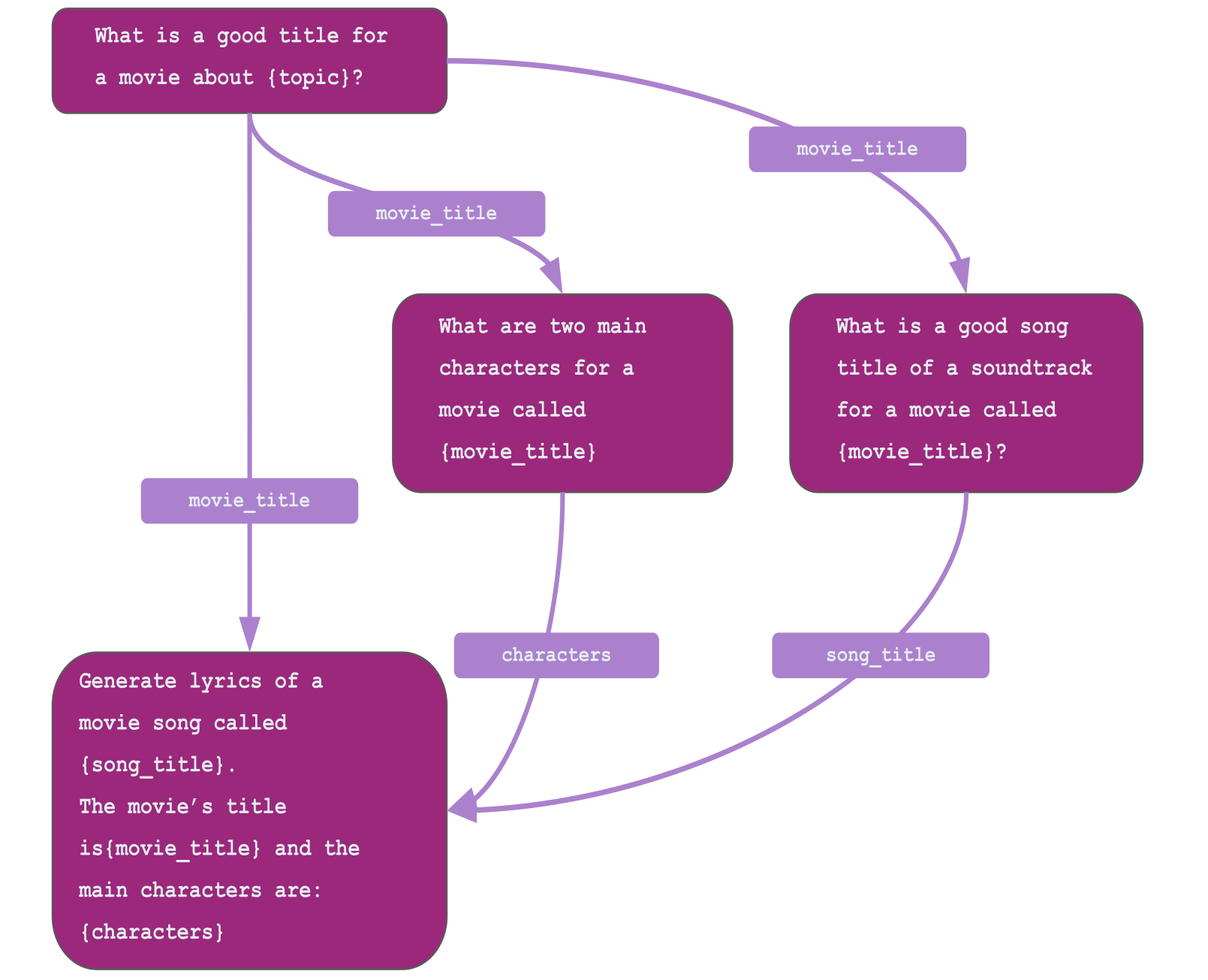 Complex flow