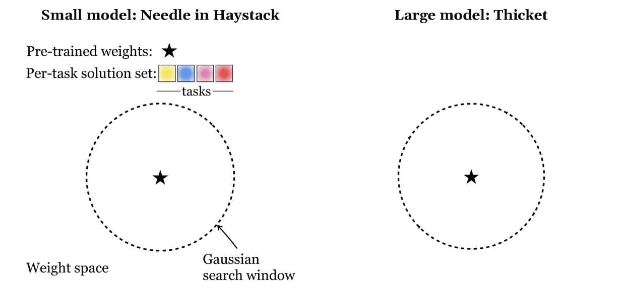 Neural Thickets