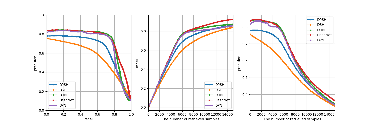 Precision Recall Curve