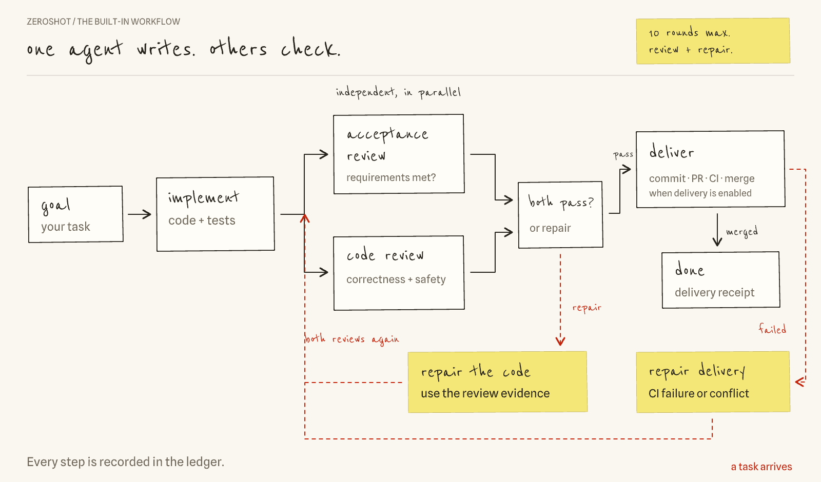 Animated zeroshot workflow: implementation, parallel acceptance and code review, repair, and optional Git delivery