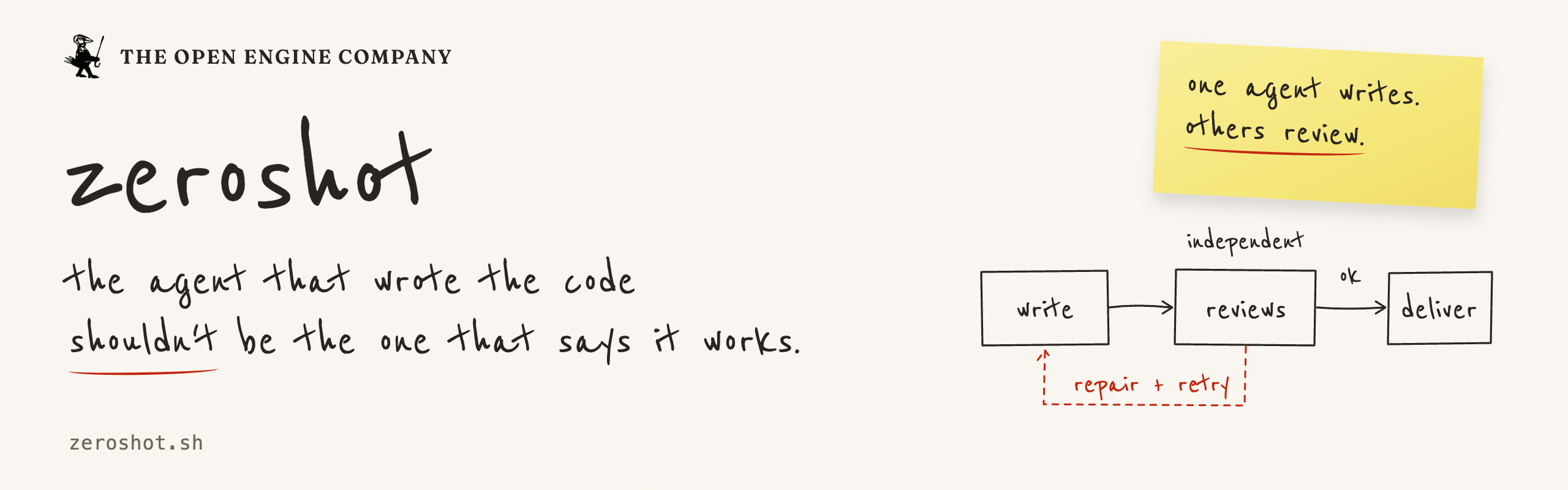 zeroshot: the agent that wrote the code should not be the one that says it works. Independent review and repair.