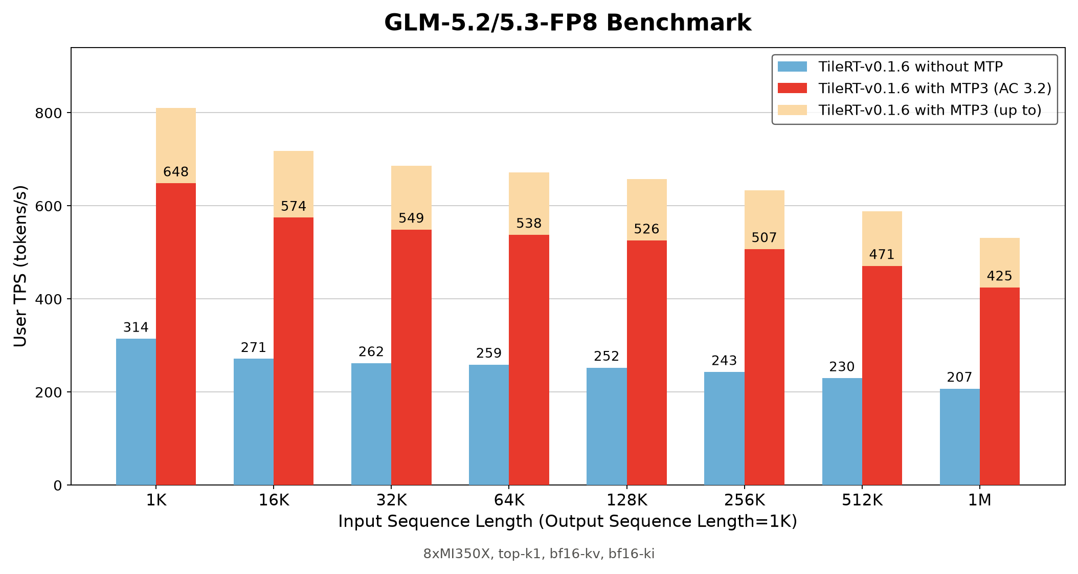 GLM-5.2/5.3-FP8 token generation speed on 8× MI350X with TileRT v0.1.6