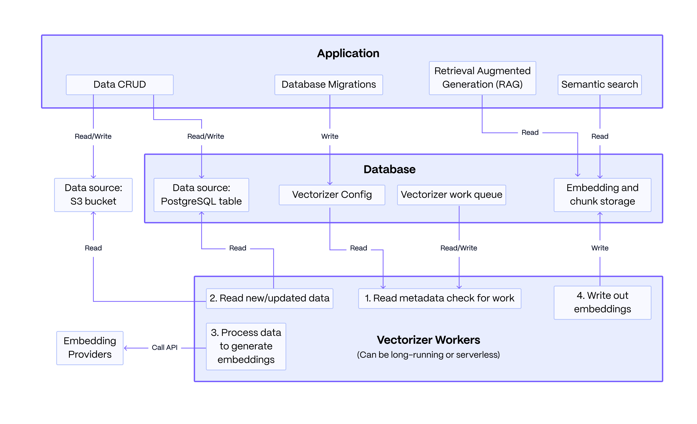 Pgai Architecture: application, database, vectorizer worker