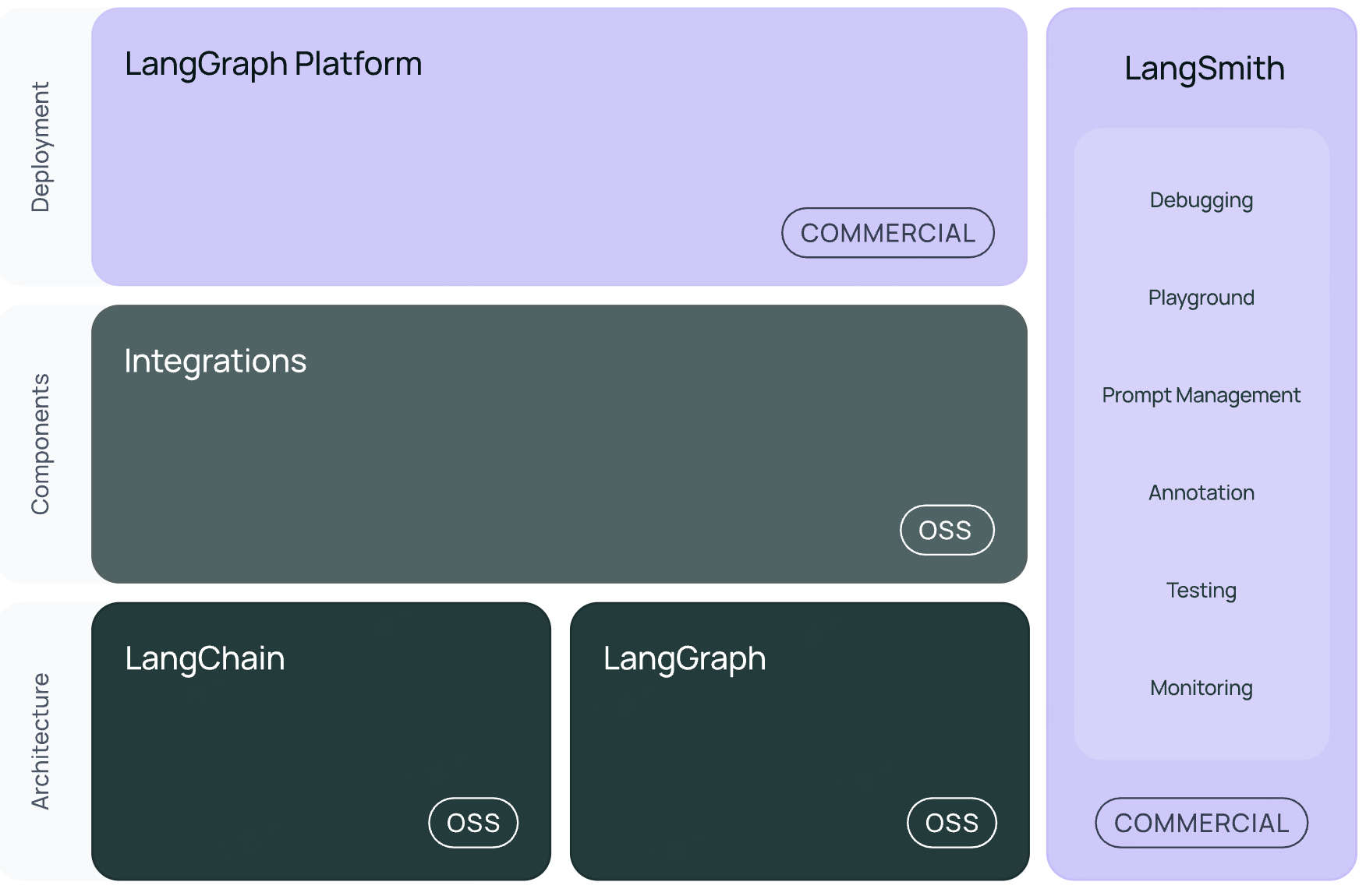 langchain