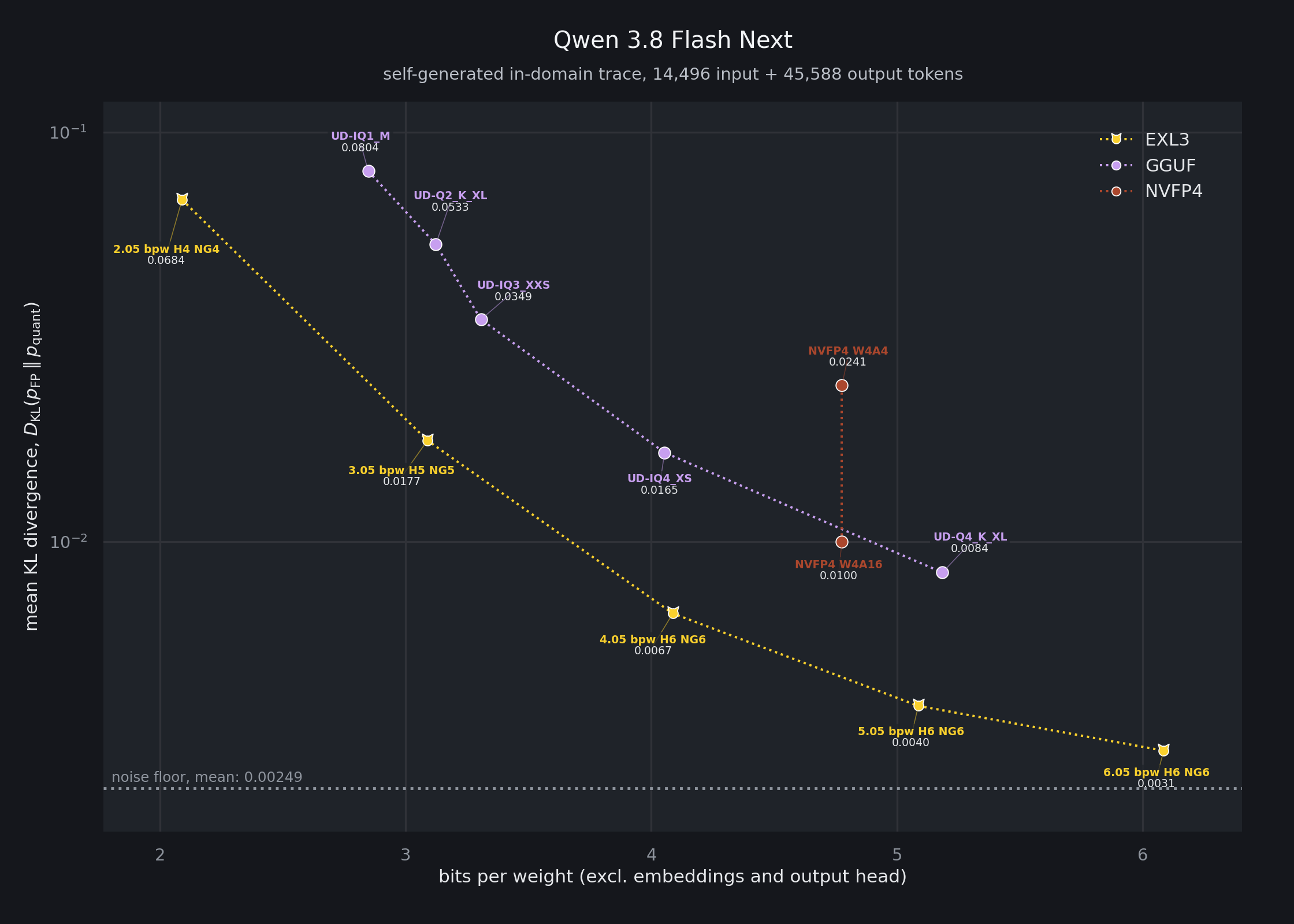 Llama 3.1 8B Instruct quantization benchmark across bits per weight