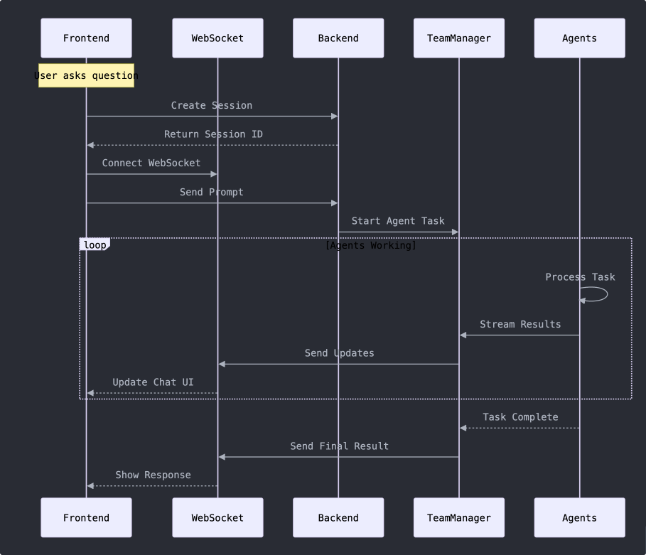 AutoGen UI Flow Diagram
