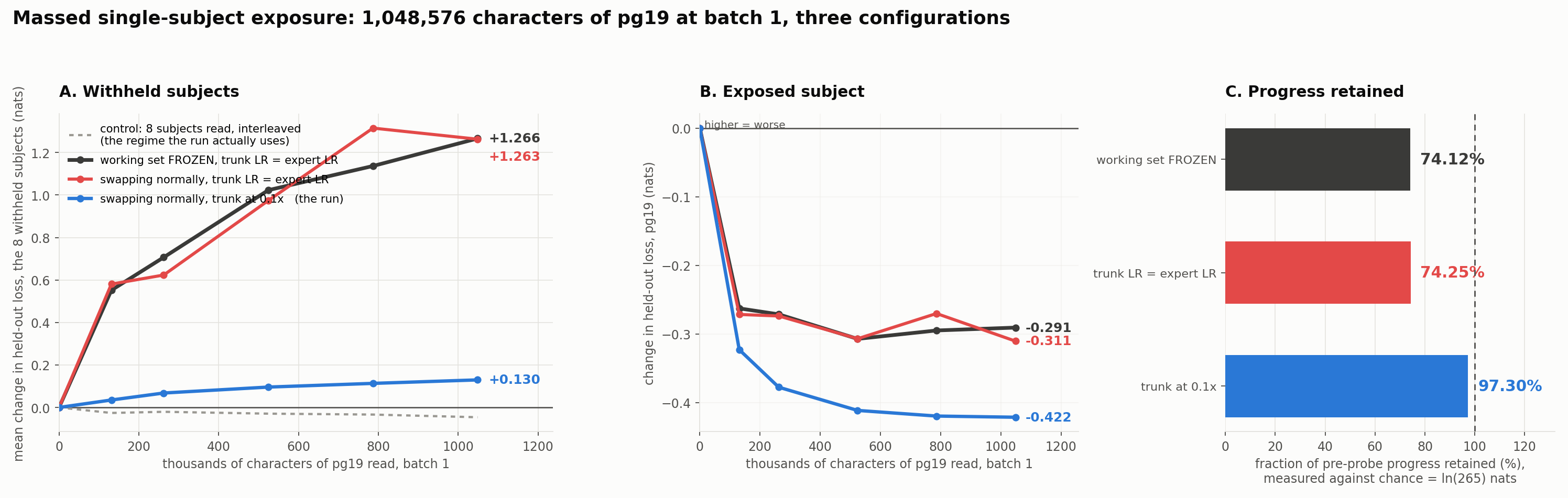 Reading a new domain under three configurations