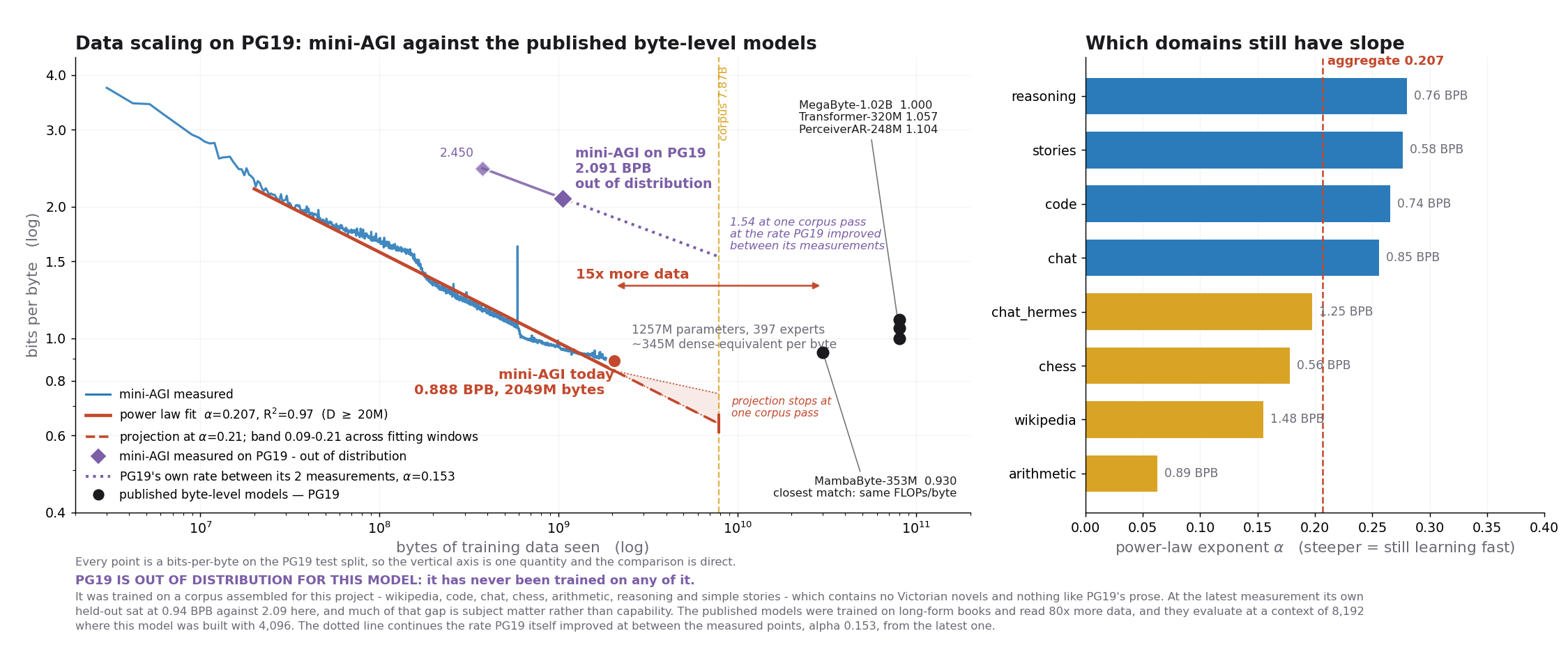 Data scaling on PG19