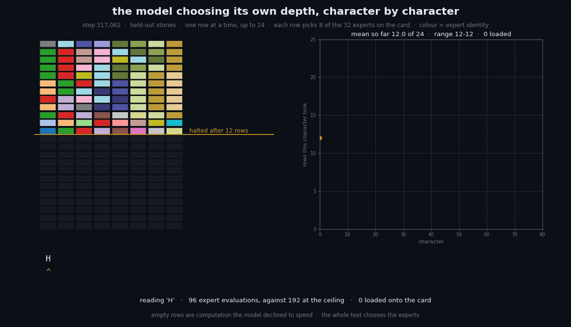 how the model processes one character