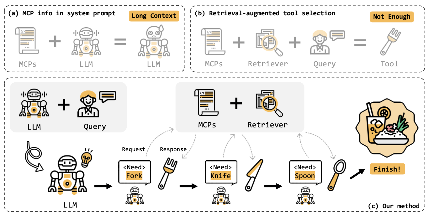 MCP-Zero workflow
