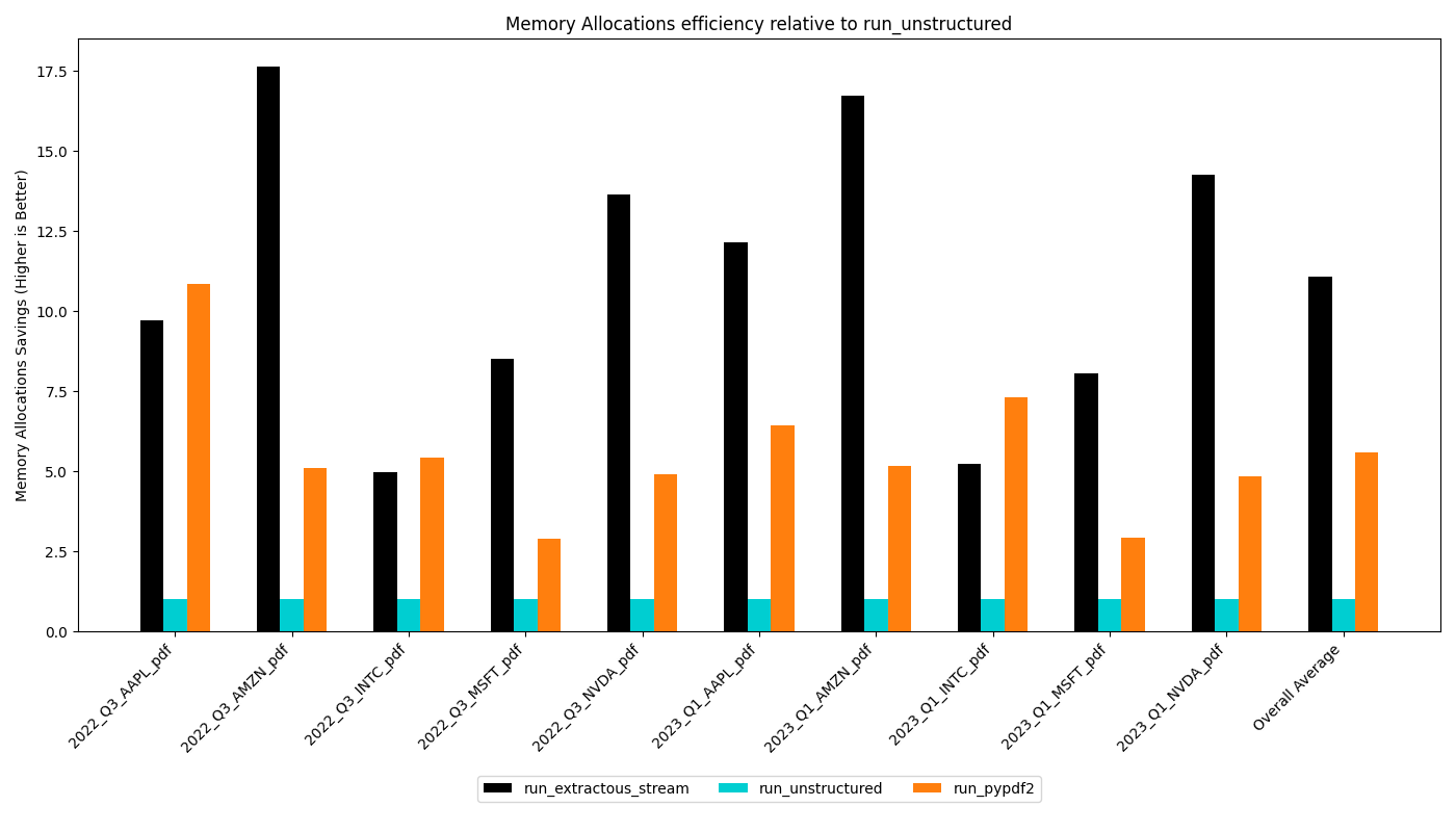 extractous_memory_efficiency_relative_to_unstructured