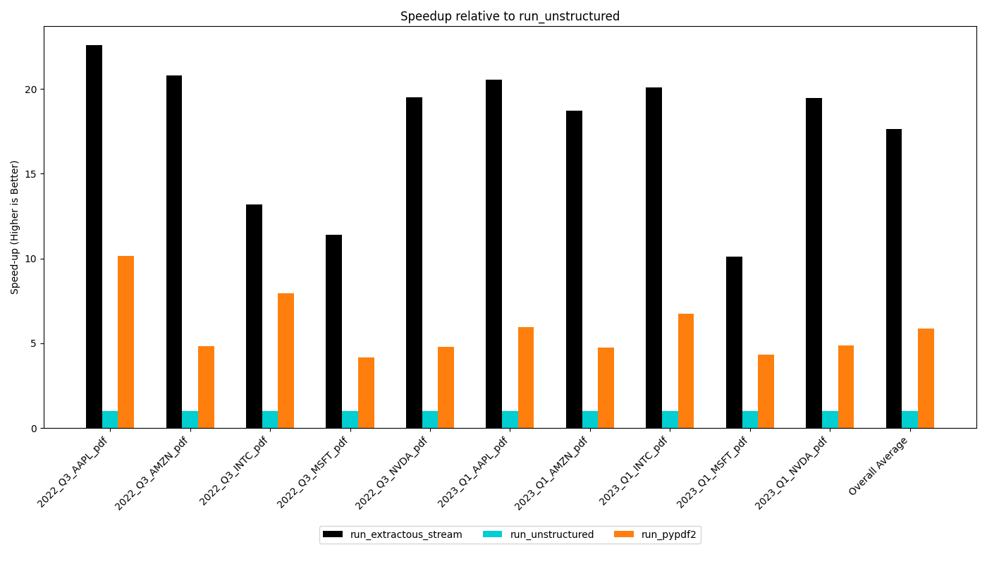 extractous_speedup_relative_to_unstructured