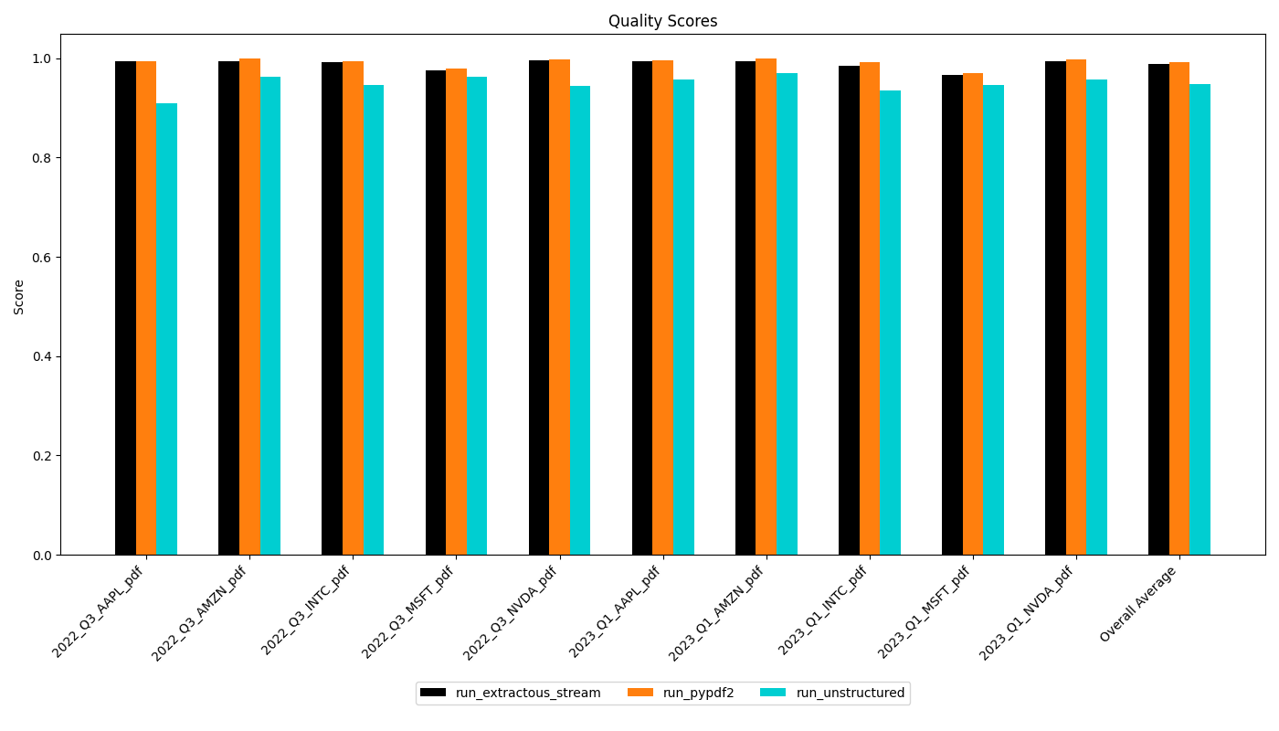 extractous_memory_efficiency_relative_to_unstructured