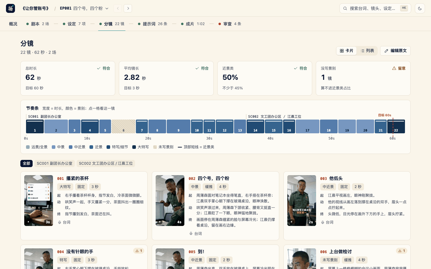 短剧创作台的分镜视图：阶段栏、对照节奏档案的四个指标、按时长与景别着色的节奏条和镜头卡