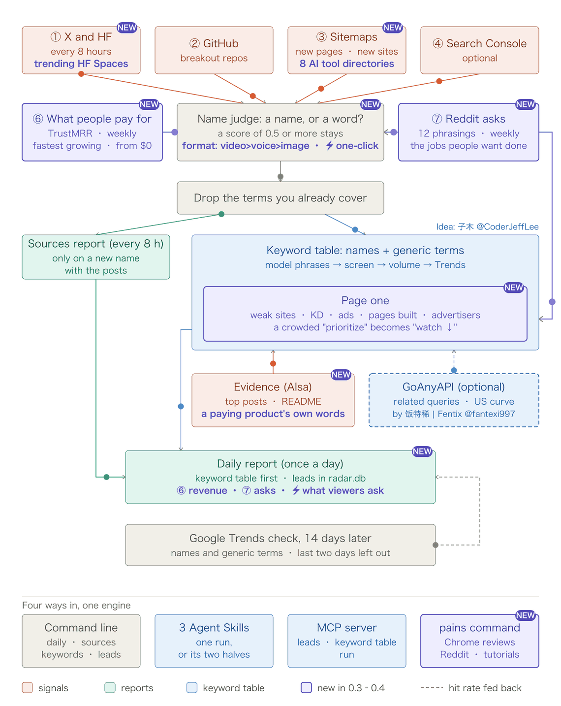 How the radar works: six signals, a name judge, the keyword table with its page-one check, a daily report and a 14-day check; used from the command line, three Agent Skills, an MCP server or the pains command. What 0.3 and 0.4 added is purple and tagged NEW