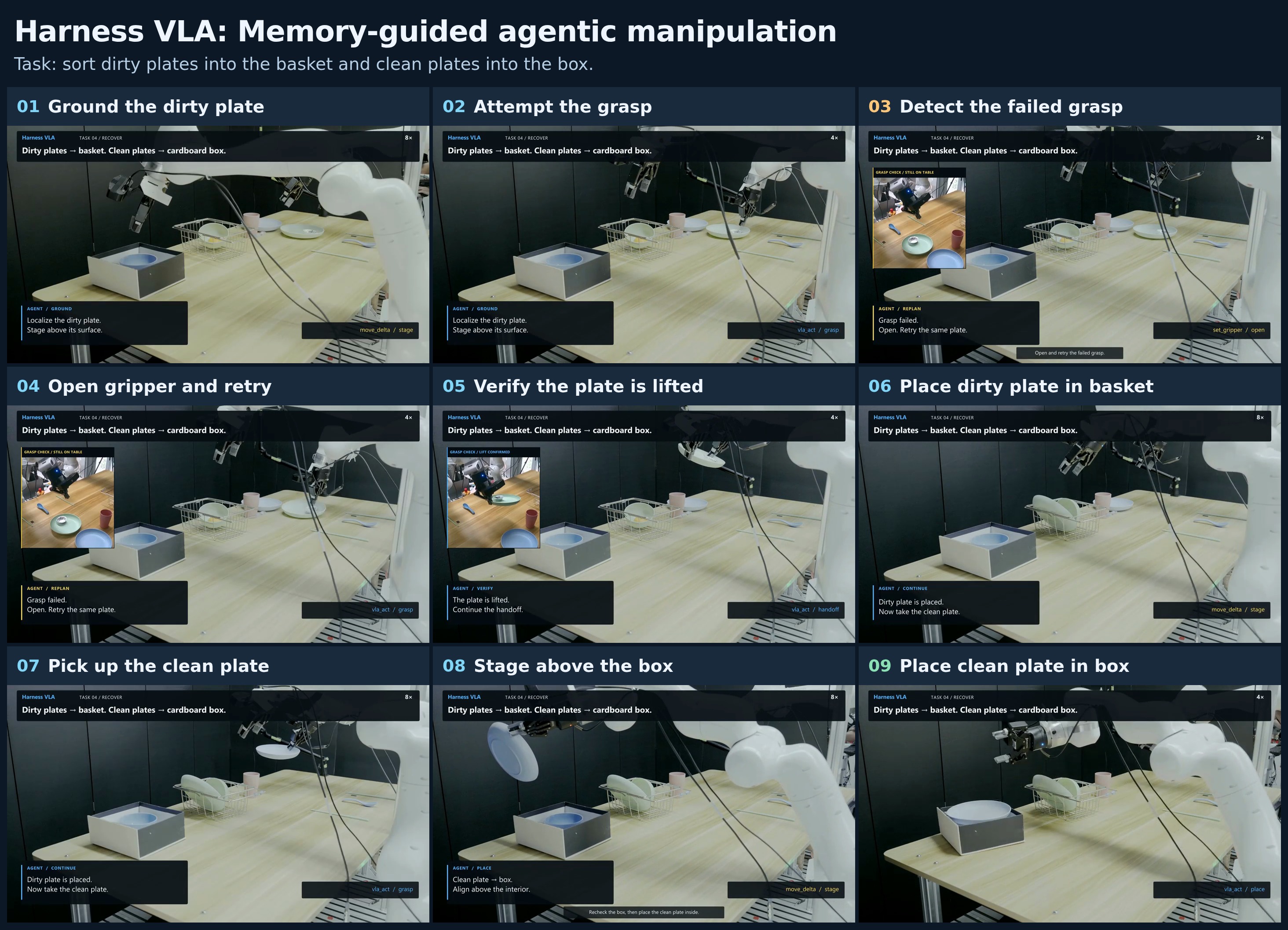 Nine chronological frames of Harness VLA sorting dirty and clean plates, detecting a failed grasp, retrying, and placing the plates in their respective containers